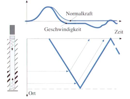 Messmethode