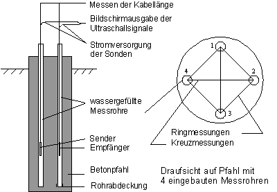 Messmethode